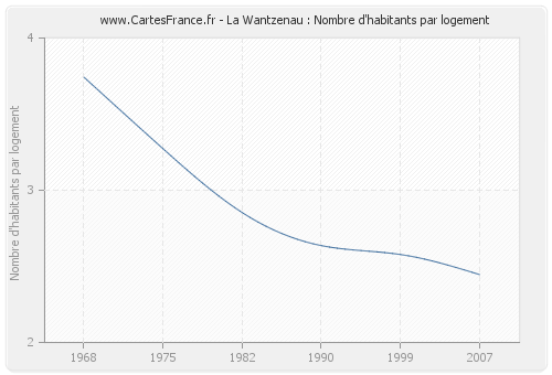 La Wantzenau : Nombre d'habitants par logement
